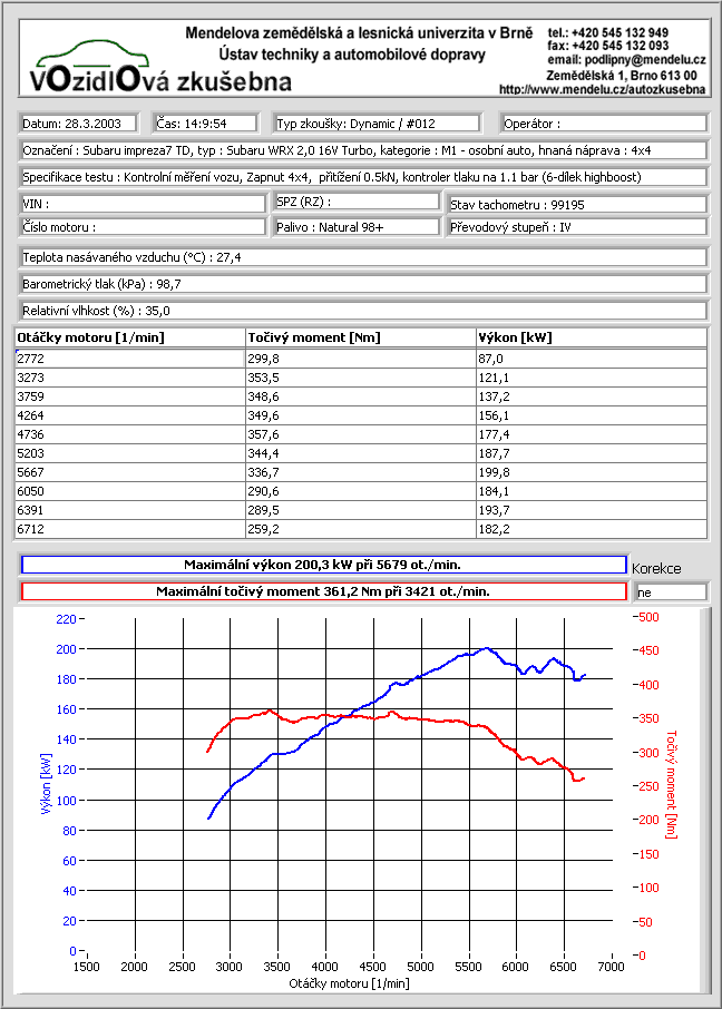 Graf vkonovch parametr